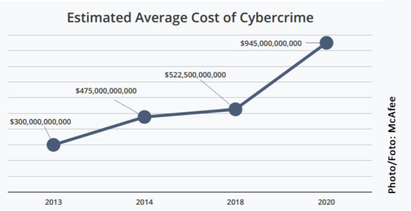 Diagram: Estimated average cost of cybercrime